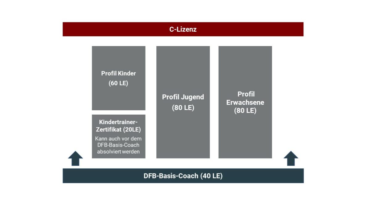 Trainer C-Lizenz Württembergischer Fußballverband e.V.